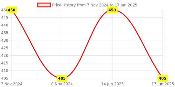 myntra.com BLANC9 Set of 8 Blue Solid Table Napkins blanc9 Price History Graph from 7 Nov 2024 to 17 Jun 2025