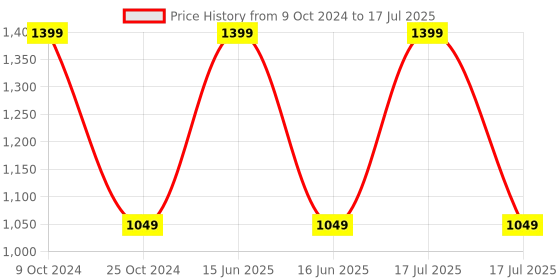 myntra.com BLANC9 Set Of 8 Grey & Beige Printed Rectangular Table Placemats blanc9 Price History Graph from 9 Oct 2024 to 16 Jun 2025