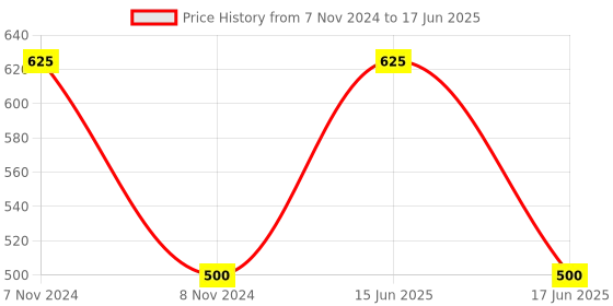 myntra.com BLANC9 Set of 8 Off-White Solid Table Napkins blanc9 Price History Graph from 7 Nov 2024 to 17 Jun 2025