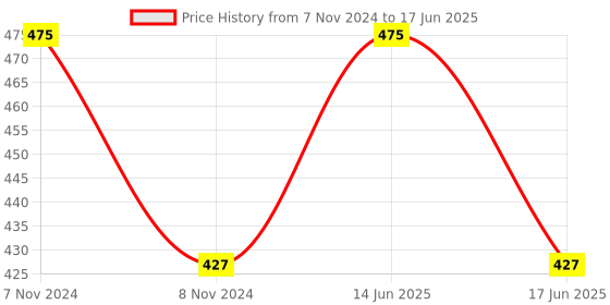 myntra.com BLANC9 Set of 8 Taupe Coloured Solid Napkins blanc9 Price History Graph from 7 Nov 2024 to 17 Jun 2025