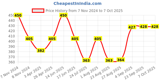 myntra.com BLANC9 Set Of 8 Taupe Solid Cotton Table Napkins blanc9 Price History Graph from 7 Nov 2024 to 6 Oct 2025