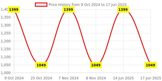 myntra.com BLANC9 Set Of 8 White & Grey Printed Table Placemats blanc9 Price History Graph from 9 Oct 2024 to 17 Jun 2025