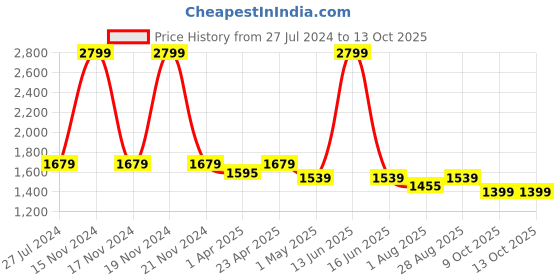 myntra.com BLANC9 Shimmer Top & Skirt Co-Ord Set blanc9 Price History Graph from 27 Jul 2024 to 13 Oct 2025