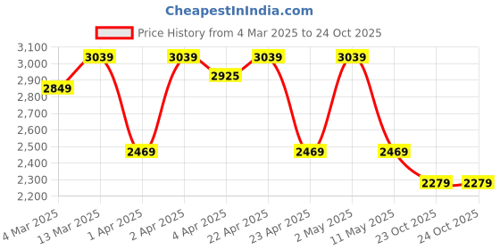 myntra.com BLANC9 Short Puff Sleeves A-Line Dress blanc9 Price History Graph from 4 Mar 2025 to 23 Oct 2025