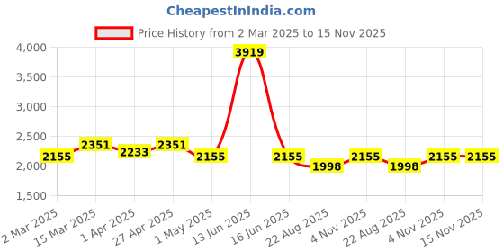 myntra.com BLANC9 Shoulder Straps Applique Top & Trousers blanc9 Price History Graph from 2 Mar 2025 to 15 Nov 2025
