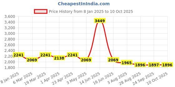 myntra.com BLANC9 Shoulder Straps Crop Top With Palazzo blanc9 Price History Graph from 8 Jan 2025 to 10 Oct 2025