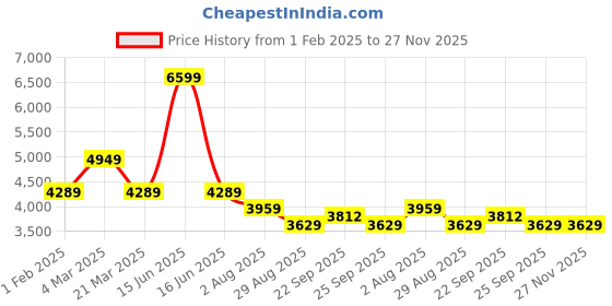 myntra.com BLANC9 Shoulder Straps Crop Top With Trousers & Blazer blanc9 Price History Graph from 1 Feb 2025 to 27 Nov 2025