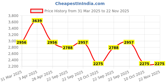 myntra.com BLANC9 Single-Breasted Casual Blazer blanc9 Price History Graph from 31 Mar 2025 to 22 Nov 2025