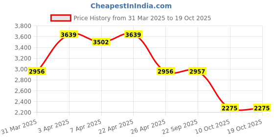 myntra.com BLANC9 Single-Breasted Causal Blazers blanc9 Price History Graph from 31 Mar 2025 to 17 Oct 2025