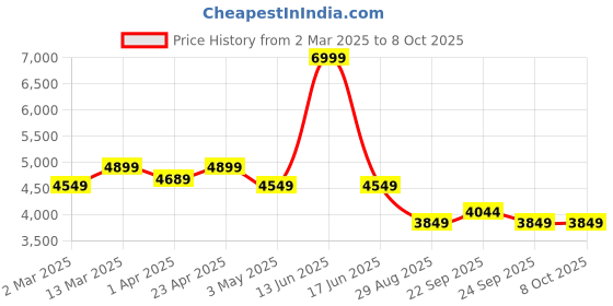 myntra.com BLANC9 Single Breasted Embellished Blazer With Trouser blanc9 Price History Graph from 2 Mar 2025 to 8 Oct 2025