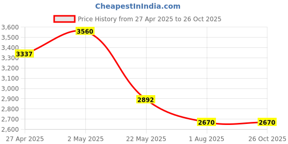 myntra.com BLANC9 Sleeveless Layered A-Line Dress blanc9 Price History Graph from 27 Apr 2025 to 26 Oct 2025