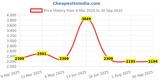 myntra.com BLANC9 Sleeveless V-Neck Fit & Flare Dress blanc9 Price History Graph from 9 Mar 2025 to 30 Sep 2025