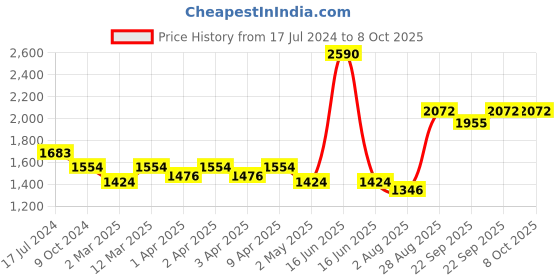 myntra.com BLANC9 Spread Collar Shirt With Trouser Co-Ords Set blanc9 Price History Graph from 17 Jul 2024 to 8 Oct 2025