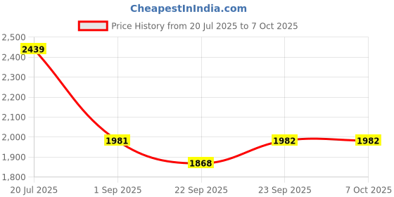 myntra.com BLANC9 Square Neck Top With Trousers Co-Ords Set blanc9 Price History Graph from 20 Jul 2025 to 6 Oct 2025