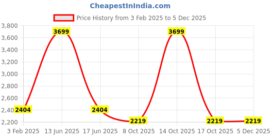 myntra.com BLANC9 Striped Basic Jumpsuit blanc9 Price History Graph from 3 Feb 2025 to 3 Dec 2025