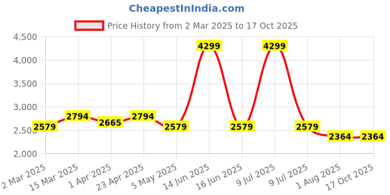 myntra.com BLANC9 Striped Pure Cotton Top With Trouser Co-Ords blanc9 Price History Graph from 2 Mar 2025 to 16 Oct 2025