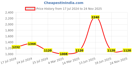 myntra.com BLANC9 Striped Tunic & Skirt blanc9 Price History Graph from 17 Jul 2024 to 24 Nov 2025