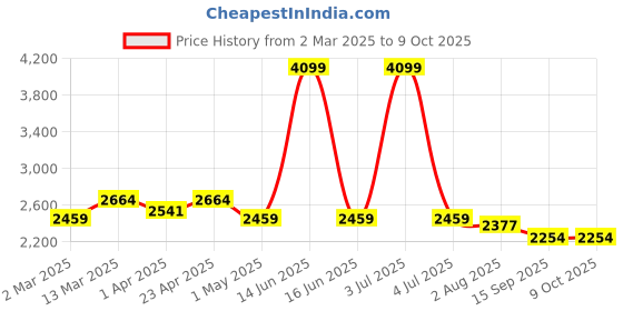 myntra.com BLANC9 Sweetheart Neck Top With Flared Trouser blanc9 Price History Graph from 2 Mar 2025 to 9 Oct 2025