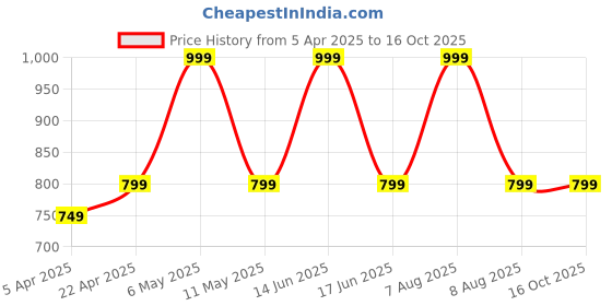 myntra.com BLANC9 Taupe Anulom Vilom Square Floor Cushion blanc9 Price History Graph from 5 Apr 2025 to 15 Oct 2025