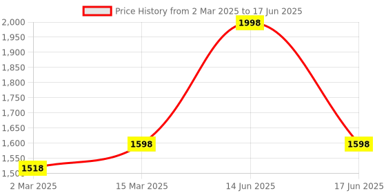 myntra.com BLANC9 Taupe Set Of 2 Matlas Square-Shaped Floor Cushion blanc9 Price History Graph from 2 Mar 2025 to 17 Jun 2025