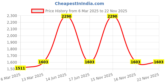 myntra.com BLANC9 Tea Blue & Yellow 5 Pieces Ethnic Motifs Square & Rectangle Cushion Covers blanc9 Price History Graph from 6 Mar 2025 to 22 Nov 2025