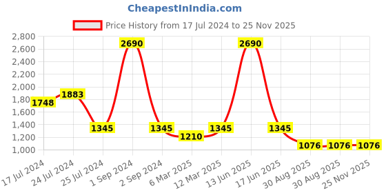myntra.com BLANC9 Tie-Up Crop Top & Skirt blanc9 Price History Graph from 17 Jul 2024 to 24 Nov 2025