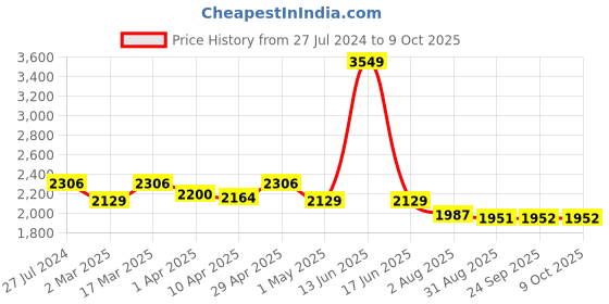 myntra.com BLANC9 Top With Skirt Co-Ords blanc9 Price History Graph from 27 Jul 2024 to 9 Oct 2025