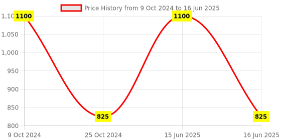 myntra.com BLANC9 Toucan Digitally Printed Square Floor Cushion blanc9 Price History Graph from 9 Oct 2024 to 16 Jun 2025