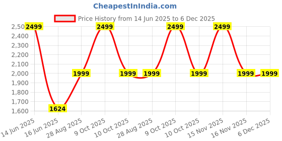myntra.com BLANC9 Turquoise & Navy Blue Birds Printed Floor Cushion blanc9 Price History Graph from 14 Jun 2025 to 5 Dec 2025