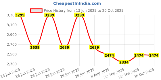 myntra.com BLANC9 Turquoise Blue & White 2 Pieces Floral Printed Door Curtain blanc9 Price History Graph from 13 Jun 2025 to 20 Oct 2025