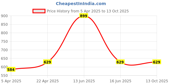 myntra.com BLANC9 Turquoise Blue Printed Pure Cotton Apron blanc9 Price History Graph from 5 Apr 2025 to 12 Oct 2025