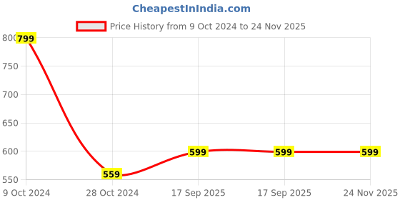myntra.com BLANC9 Unisex Blue & Yellow Printed Cotton Apron blanc9 Price History Graph from 9 Oct 2024 to 23 Nov 2025