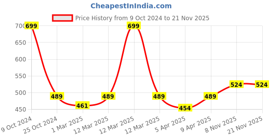myntra.com BLANC9 Unisex Green & White Printed Cotton Apron blanc9 Price History Graph from 9 Oct 2024 to 21 Nov 2025