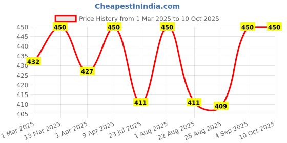 myntra.com BLANC9 Unisex Kids Pink & & Silver-Coloured Embroidered Rectangular Cushion Insert blanc9 Price History Graph from 1 Mar 2025 to 9 Oct 2025