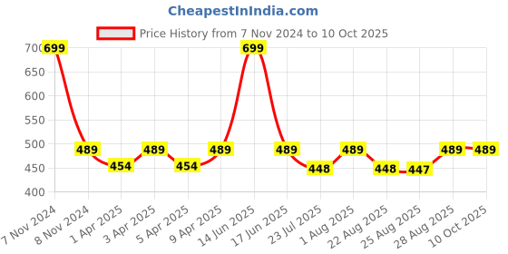 myntra.com BLANC9 Unisex Mustard Yellow & White Printed Apron blanc9 Price History Graph from 7 Nov 2024 to 10 Oct 2025