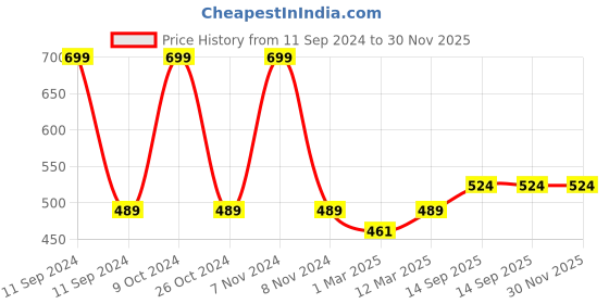 myntra.com BLANC9 Unisex Orange & White Floral Printed Cotton Apron blanc9 Price History Graph from 11 Sep 2024 to 30 Nov 2025