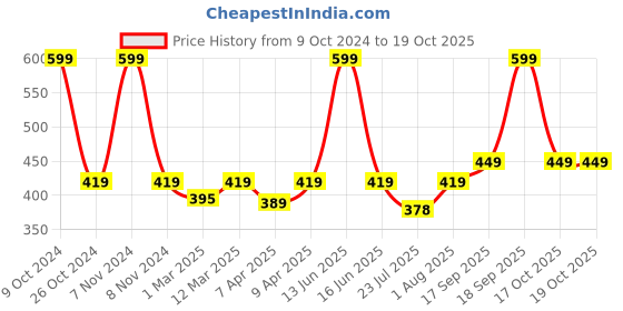 myntra.com BLANC9 Unisex White & Red Printed Cotton Apron blanc9 Price History Graph from 9 Oct 2024 to 17 Oct 2025