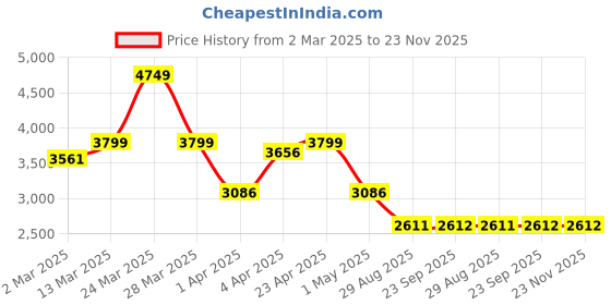 myntra.com BLANC9 V-Neck Top & Trousers blanc9 Price History Graph from 2 Mar 2025 to 23 Nov 2025