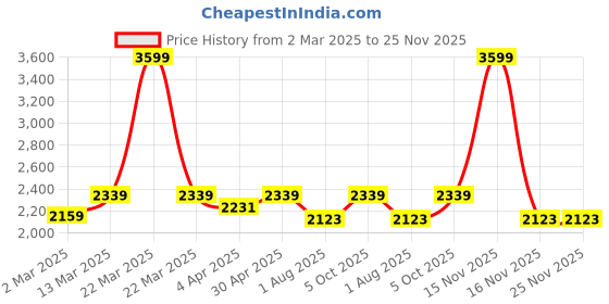 myntra.com BLANC9 V-Neck Waistcoat & Trouser Co-Ords blanc9 Price History Graph from 2 Mar 2025 to 25 Nov 2025