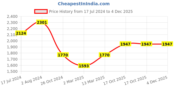 myntra.com BLANC9 White & Blue Tie and Dye Dyed Chiffon Tiered Maxi Dress blanc9 Price History Graph from 17 Jul 2024 to 4 Dec 2025
