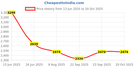myntra.com BLANC9 White & Brown 2 Pieces Ethnic Motifs Printed Door Curtain blanc9 Price History Graph from 13 Jun 2025 to 20 Oct 2025