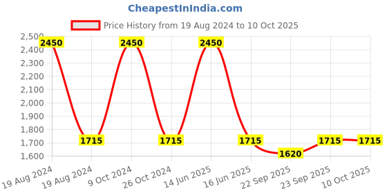 myntra.com BLANC9 White & Grey Conversational 300 TC Cotton 1 Single Bedsheet with 1 Pillow Covers blanc9 Price History Graph from 19 Aug 2024 to 10 Oct 2025