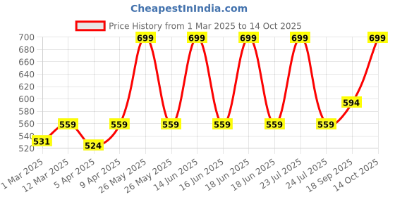 myntra.com BLANC9 White & Grey Embroidered Pure Cotton Table Runner blanc9 Price History Graph from 1 Mar 2025 to 14 Oct 2025