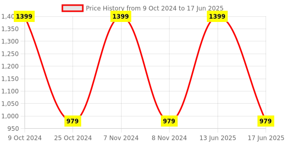 myntra.com BLANC9 White & Grey Ethnic Motifs Printed Rectangular Cotton Table Cover blanc9 Price History Graph from 9 Oct 2024 to 17 Jun 2025