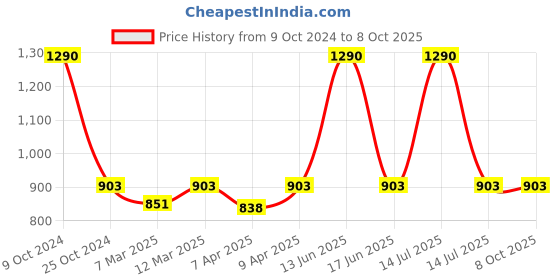 myntra.com BLANC9 White & Grey Set of Single Ethnic Motifs Rectangle Cushion Covers blanc9 Price History Graph from 9 Oct 2024 to 8 Oct 2025