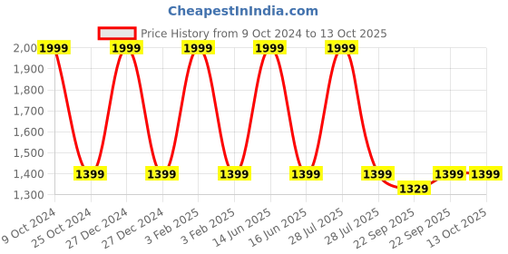 myntra.com BLANC9 White & Orange Geometric Printed Cotton Carpet blanc9 Price History Graph from 9 Oct 2024 to 13 Oct 2025