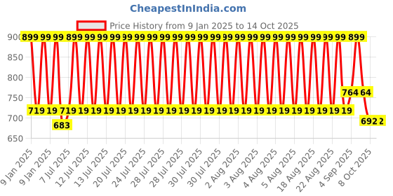 myntra.com BLANC9 White & Pink Pure Cotton Table Runner blanc9 Price History Graph from 9 Jan 2025 to 13 Oct 2025