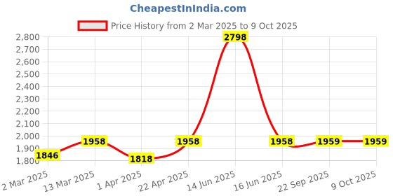 myntra.com BLANC9 White & Pink Set of 2 Geometric Long Door Curtain blanc9 Price History Graph from 2 Mar 2025 to 9 Oct 2025