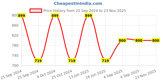 myntra.com BLANC9 White Printed Pure Cotton Table Runner blanc9 Price History Graph from 25 Sep 2024 to 22 Nov 2025