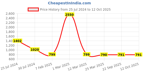 myntra.com BLANC9 White Regular Top blanc9 Price History Graph from 25 Jul 2024 to 12 Oct 2025